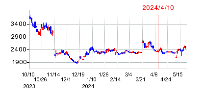 2024年4月10日 14:15前後のの株価チャート
